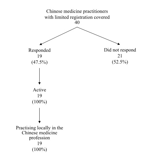 Chart B :	Activity Status of Chinese Medicine Practitioners with Limited Registration Covered