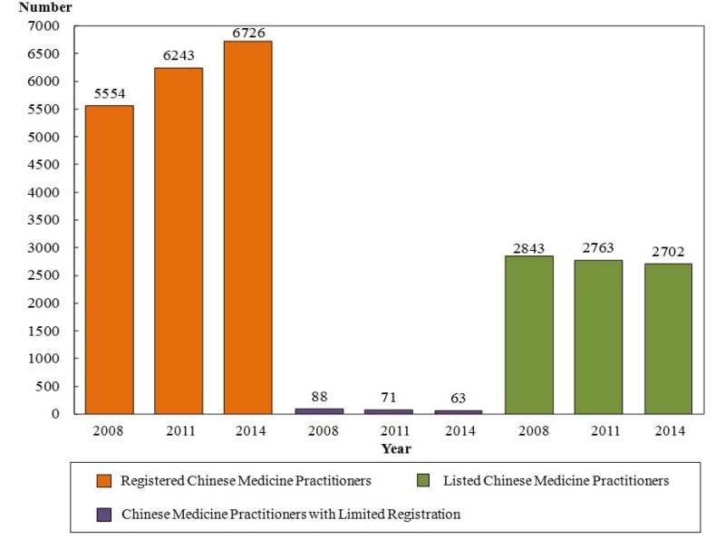 Chart F : Number of Chinese Medicine Practitioners Enumerated by Year	(2008, 2011 and 2014)