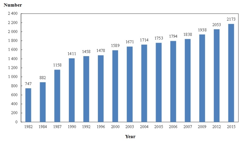 Chart B : Number of Dentists Covered by Year (1982, 1984, 1987, 1990, 1992, 1996, 2000, 2003, 2004, 2005, 2006, 2007, 2009, 2012 and 2015)