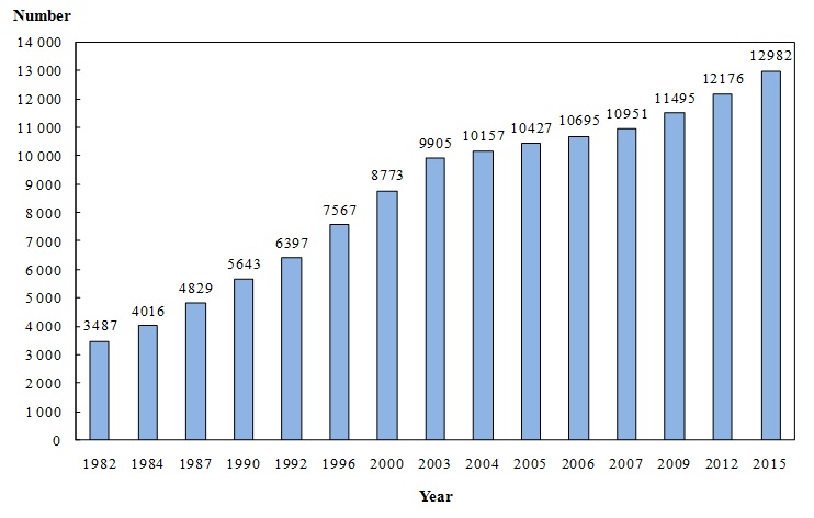 Chart C : Number of Doctors with Full Registration and on Resident List Covered by Year (1982, 1984, 1987, 1990, 1992, 1996, 2000, 2003, 2004, 2005, 2006, 2007, 2009, 2012 and 2015)