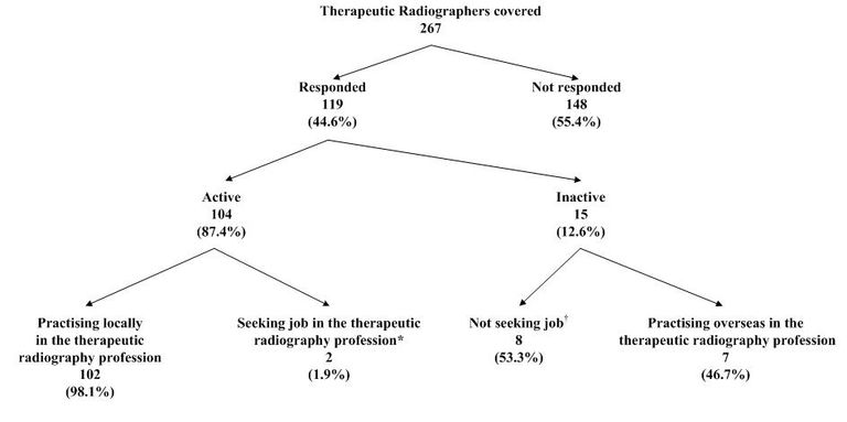 Of the 267 therapeutic radiographers covered, 119 (44.6%) had responded to the survey, while the remaining 148 (55.4%) had not responded.  Among the respondents, 104 (87.4%) were active in the local therapeutic radiography profession whereas 15 (12.6%) reported to be inactive in the local therapeutic radiography profession.



Among the 104 therapeutic radiographers, 102 (98.1%) were practising in the local therapeutic radiography profession, and the remaining 2 (1.9%) (a) were not practising in the therapeutic radiography profession in Hong Kong during the survey period; (b) had been available for work during the seven days before the survey; and (c) had sought work in the therapeutic radiography profession during the 30 days before the survey. 



Of the 15 inactive therapeutic radiographers, eight (53.3%) reported working in other professions, engaged in household duties, etc. and the remaining seven (46.7%) practising overseas in the therapeutic radiography profession.

