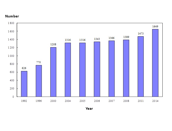Chart title: Chart C: Number of Diagnostic Radiographers Covered by Year (1992, 1996, 2000, 2004, 2005, 2006, 2007, 2008, 2011 and 2014)