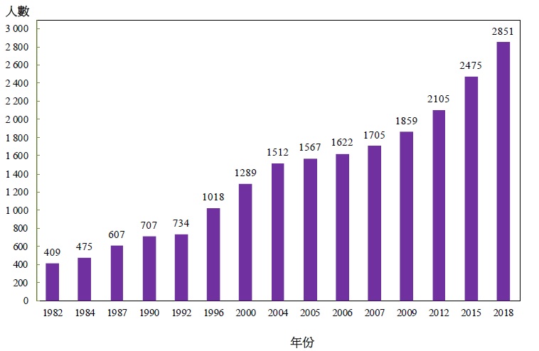 圖乙:按年劃分的藥劑師涵蓋人數（1982年、1984年、1987年、1990年、1992年、1996年、2000年、2004年、2005年、2006年、2007年、2009年、2012年、2015年及2018年）
