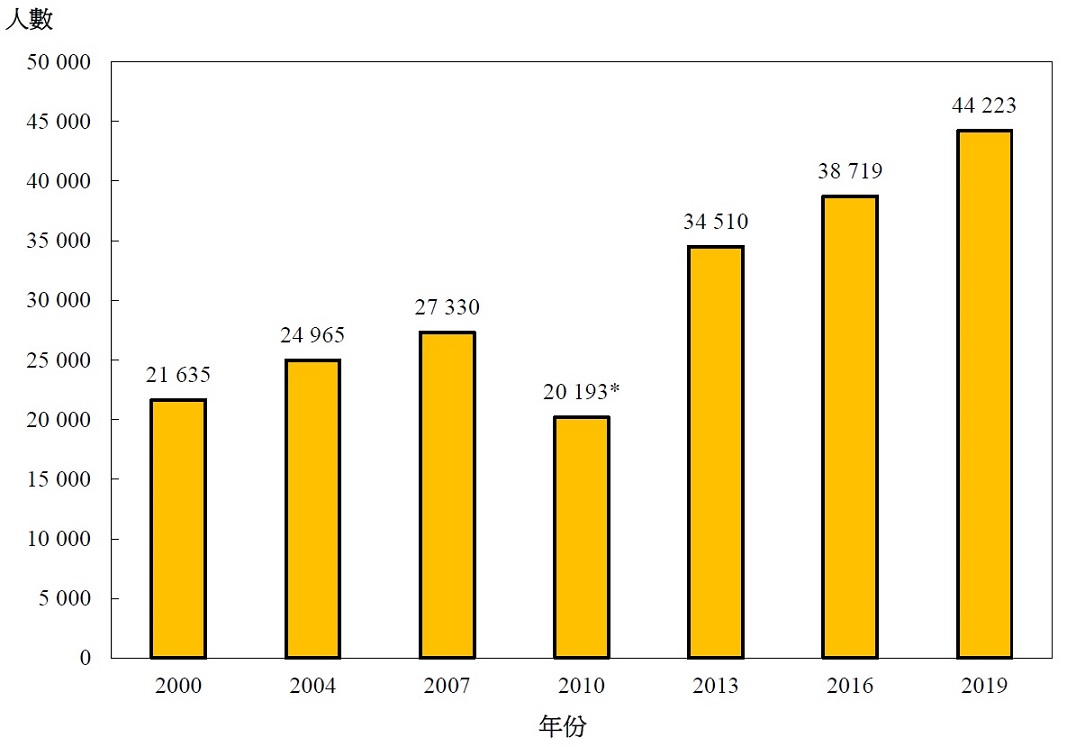 圖乙: 按年劃分的註冊護士涵蓋人數(2000年、2004年、2007年、2010 年、2013年、2016年及2019年)
