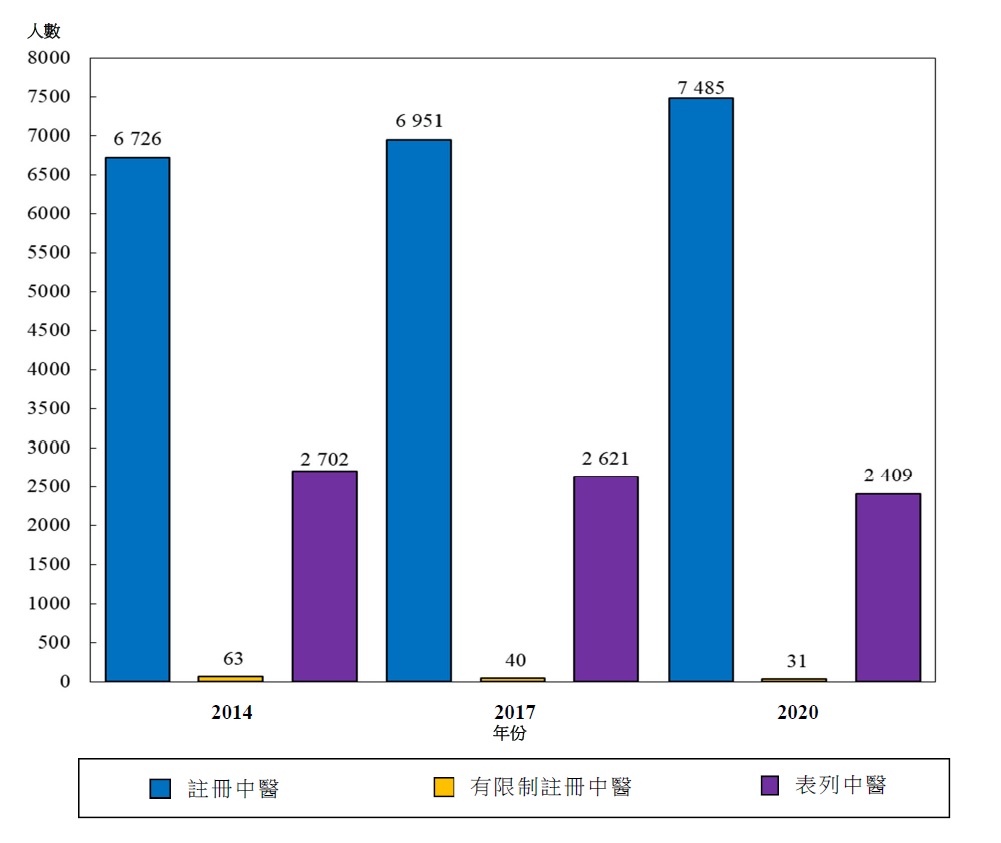 圖己 : 	按年劃分的中醫師涵蓋人數 (2014年、2017年及2020年)