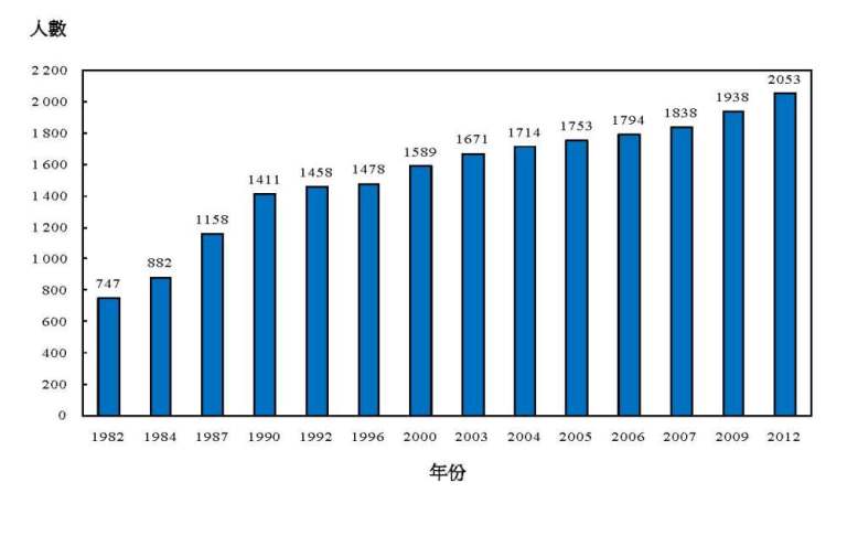 統計圖標題：圖乙：按年劃分牙醫涵蓋人數（1982年、1984年、1987年、1990年、1992年、1996年、2000年、2003年、2004年、2005年、2006年、2007年、2009年及2012年）