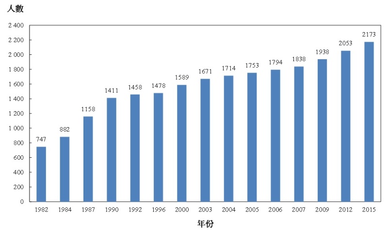 圖乙：按年劃分牙醫涵蓋人數（1982年、1984年、1987年、1990年、1992年、1996年、2000年、2003年、2004年、2005年、2006年、2007年、2009年、2012年及2015年）