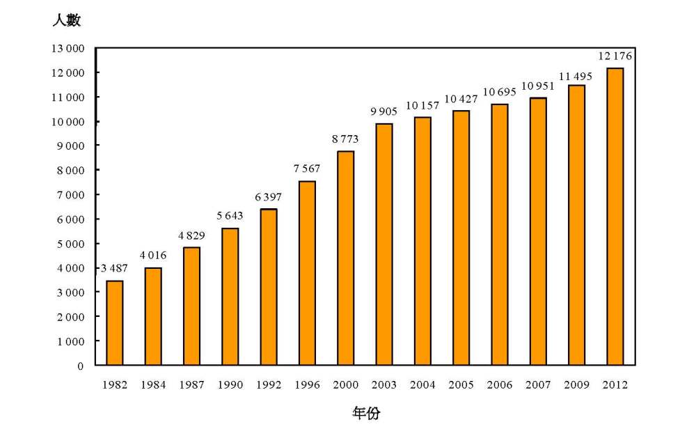 統計圖標題：圖丙：按年劃分的正式註冊醫生涵蓋人數（1982年、1984年、1987年、1990年、1992年、1996年、2000年、2003年、2004年、2005年、2006年、2007年、2009年及2012年）