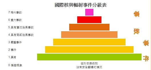 国际核与辐射事件分级表
