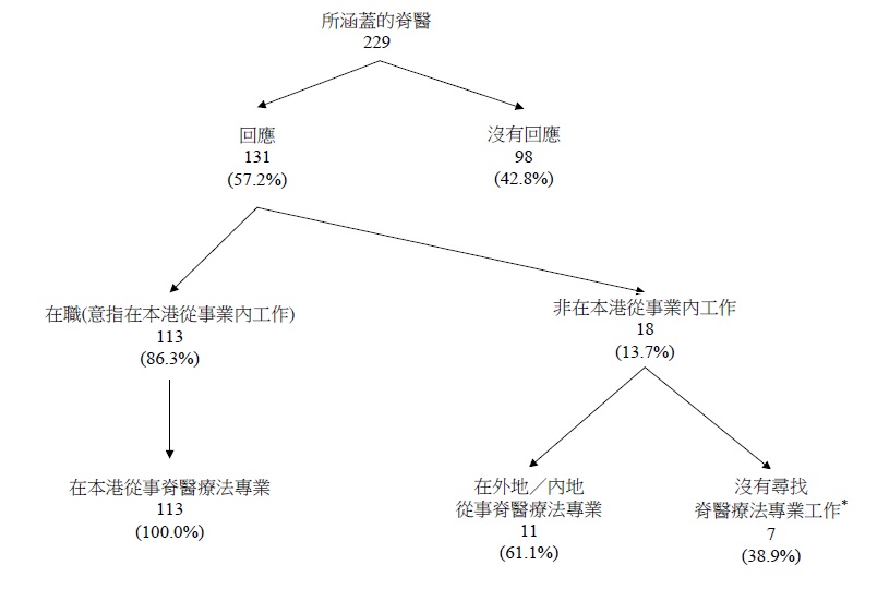 图甲:所涵盖註册嵴医的经济活动身分