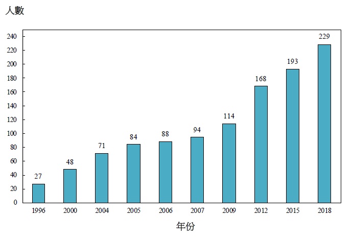 图乙:按年划分的嵴医涵盖人数(1996年、2000年、2004年、2005年、2006年、2007年、2009年、2012年、2015年及2018年)