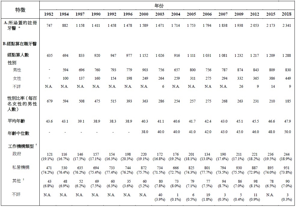 表甲:经点算在职牙医的选定特徵(1982年、1984年、1987年、1990年、1992年、1996年、2000年、2003年、2004年、2005年、2006年、2007年、2009年、2012年、2015年及2018年)