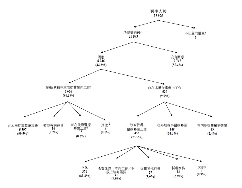 图甲:所涵盖医生的经济活动身分