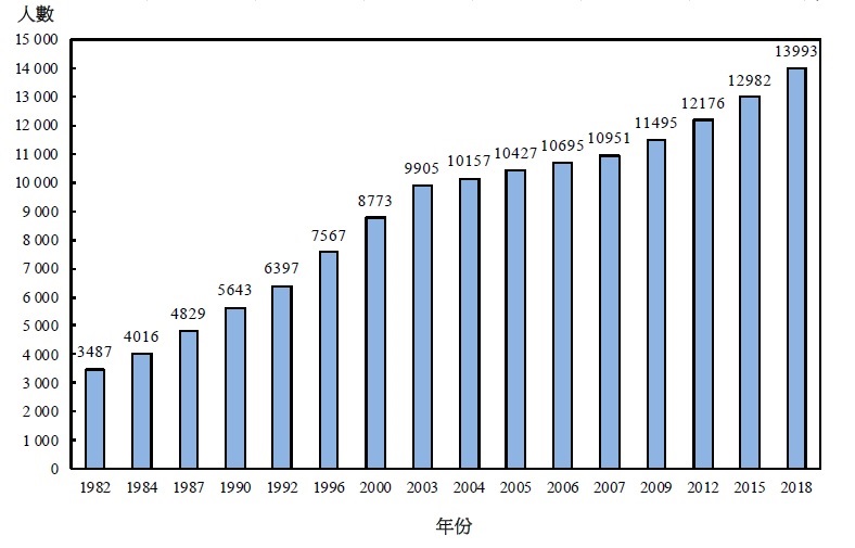 图丙:按年划分所涵盖在本地名单内正式註册的医生人数(1982年、1984年、1987年、1990年、1992年、1996年、2000年、2003年、2004年、2005年、2006年、2007年、2009年、2012年、2015年及2018年)