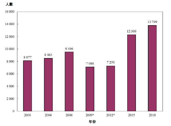 图乙:按年划分的登记护士涵盖人数(2000年、2004年、2006年、2009年、2012年、2015年及2018年)