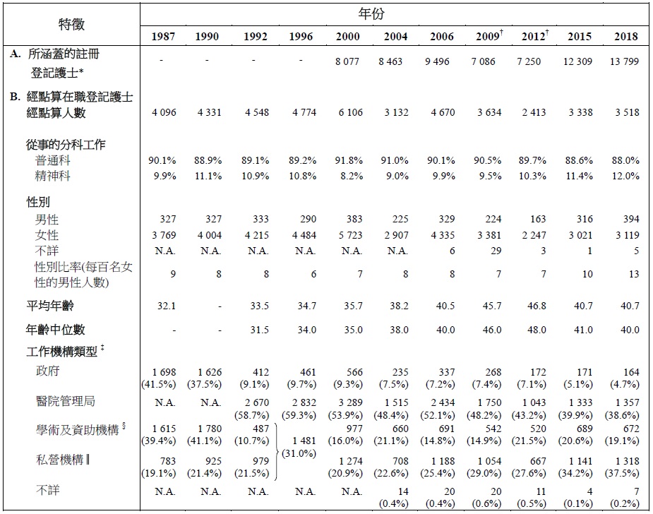 表甲:经点算在职登记护士的选定特徵(1987年、1990年、1992年、1996年、2000年、2004年、2006年、2009年、2012年、2015年及2018年)