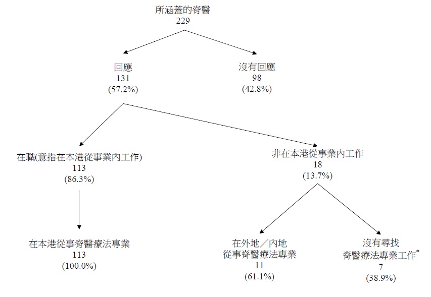 所涵盖嵴医的经济活动身分