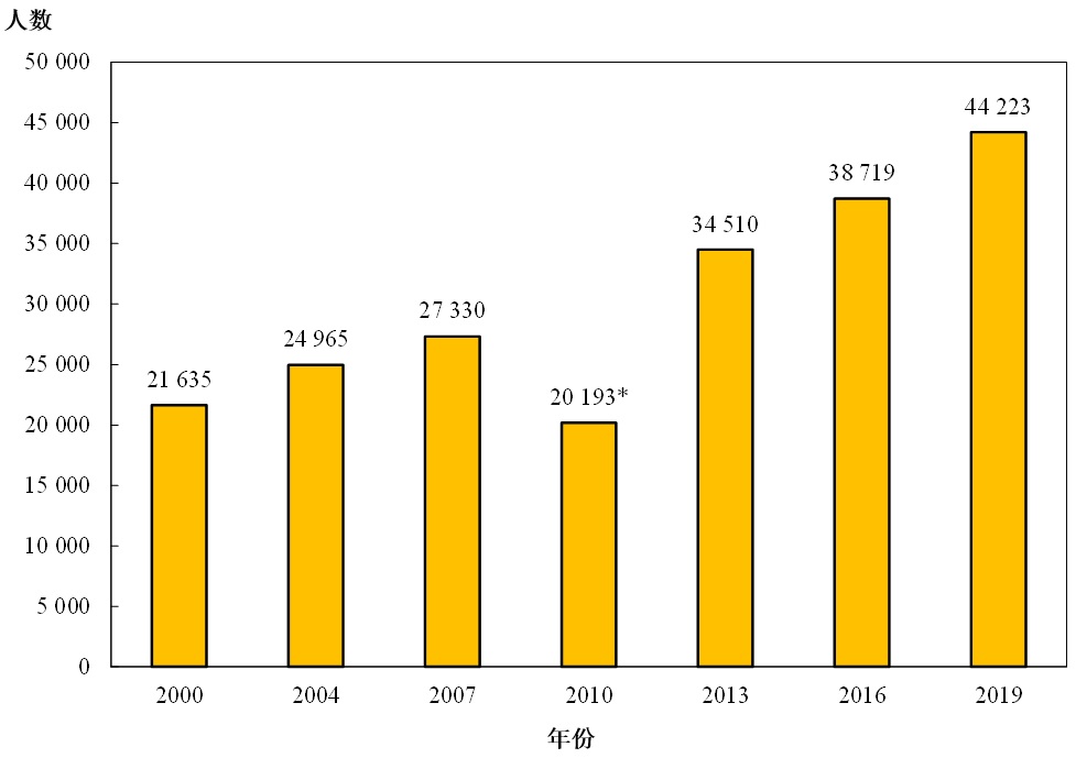 图乙: 按年划分的注册护士涵盖人数(2000年、2004年、2007年、2010 年、2013年、2016年及2019年)
