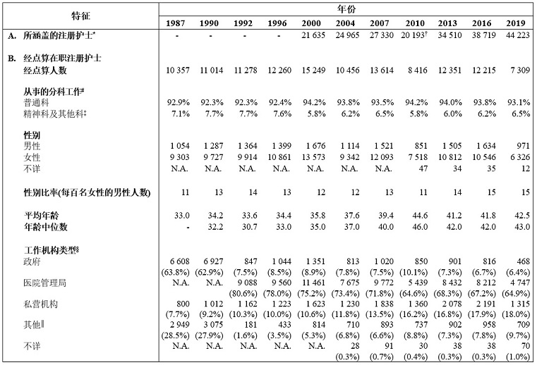 表甲: 经点算在职注册护士的选定特征(1987年、1990年、1992年、1996年、2000年、2004年、2007年、2010年、2013年、2016年及2019年)