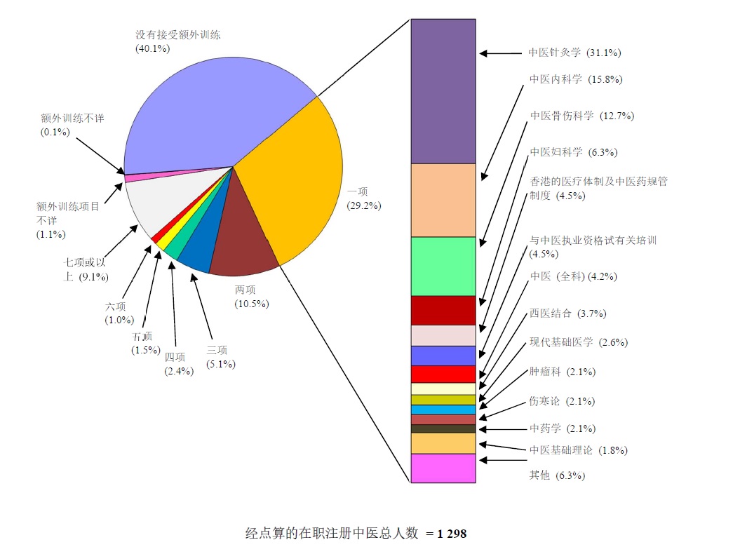 图乙 : 	经点算在本港从事中医专业的在职注册中医曾接受或正接受额外训练所属范畴的数目