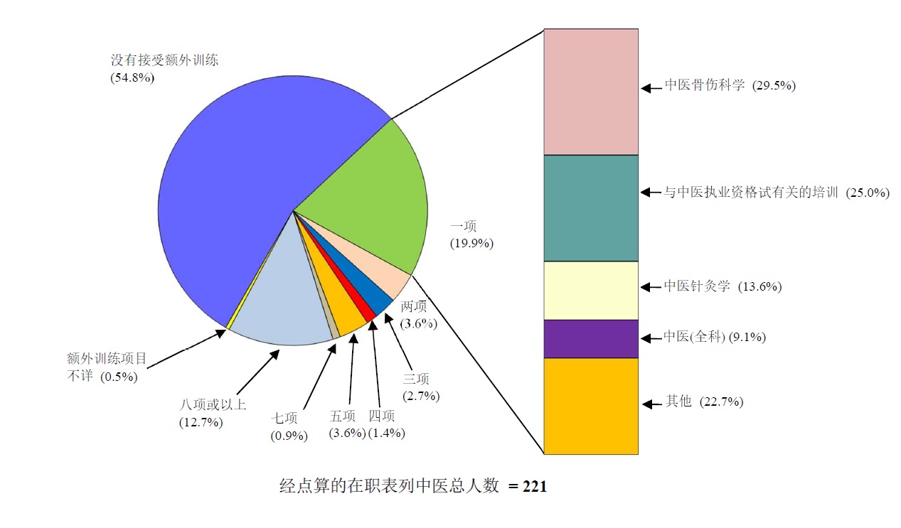 图戊 :	经点算的在职表列中医曾接受或正接受额外训练所属范畴的数目