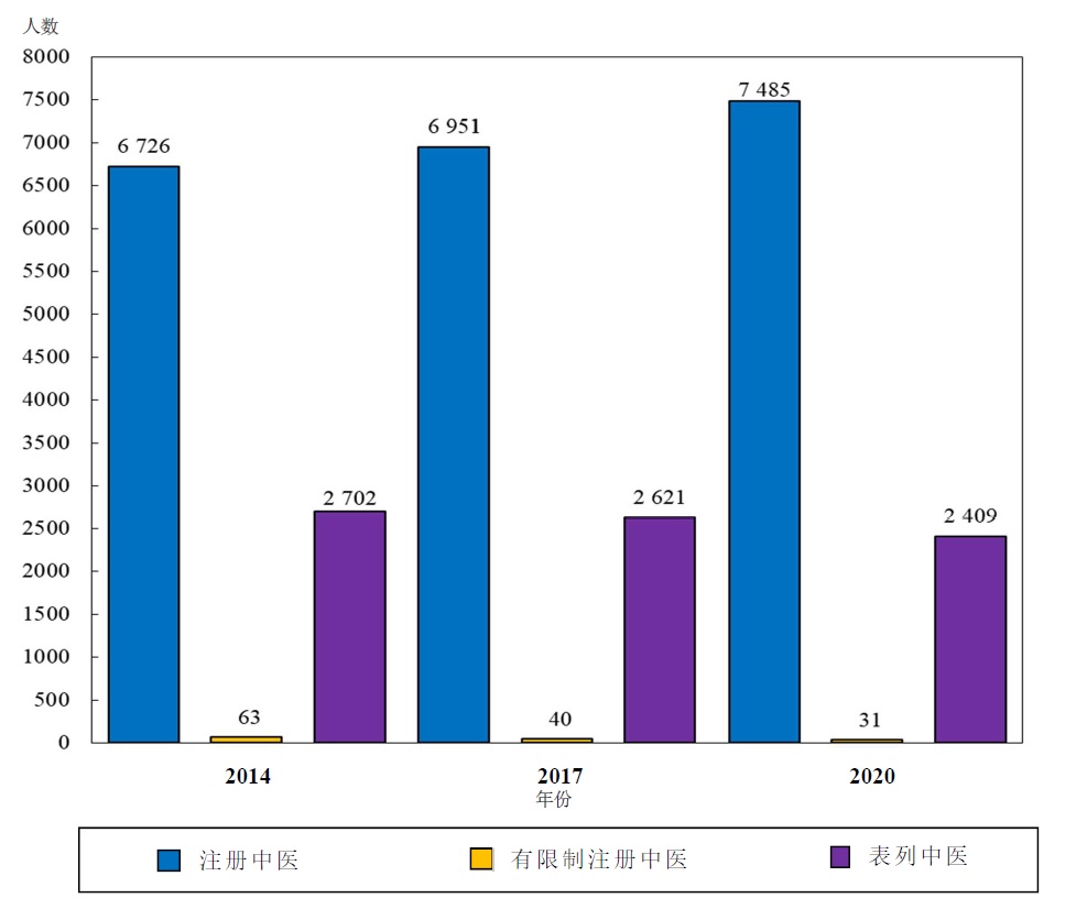 图己 :	按年划分的中医师涵盖人数 (2014年、2017年及2020年)