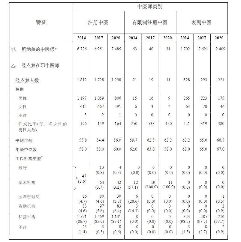 表甲:	经点算在职中医师的选定特征 (2014年、2017年及2020年)