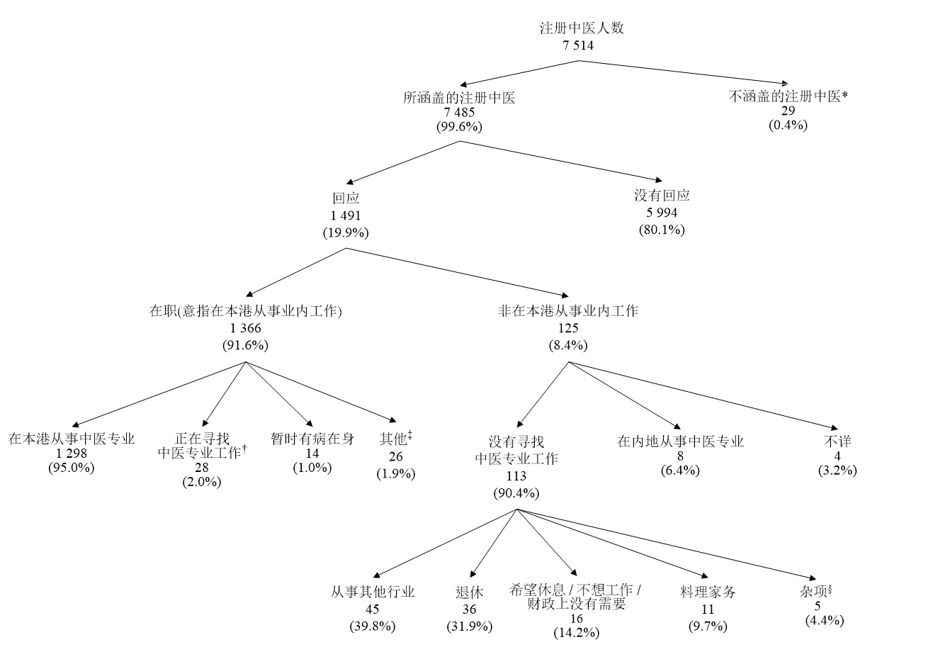 图甲﹕	所涵盖注册中医的经济活动身分