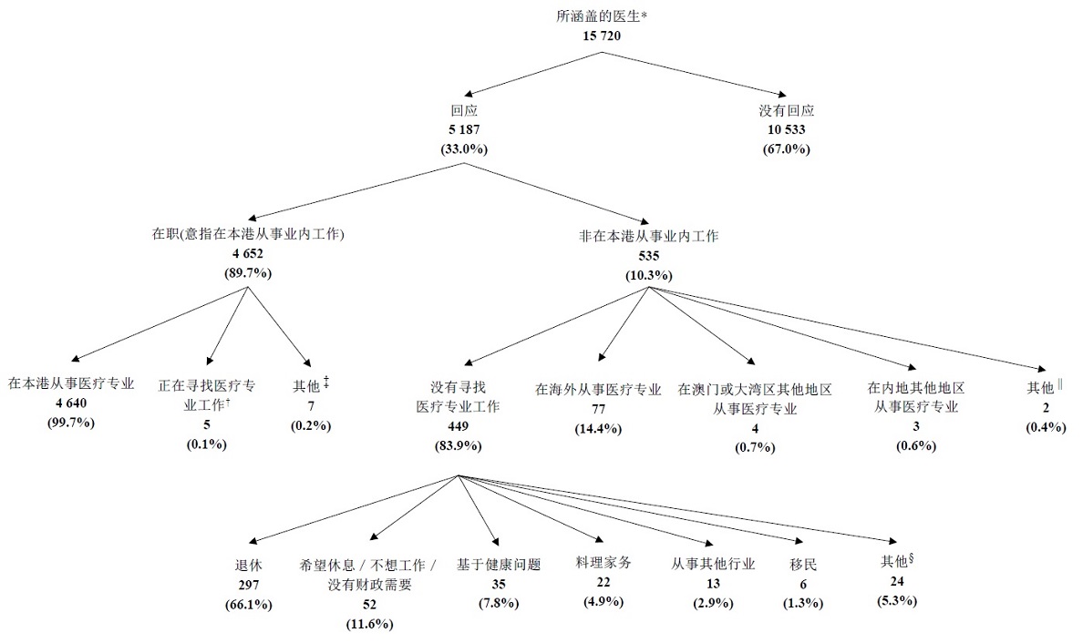 图甲:所涵盖医生的经济活动身分