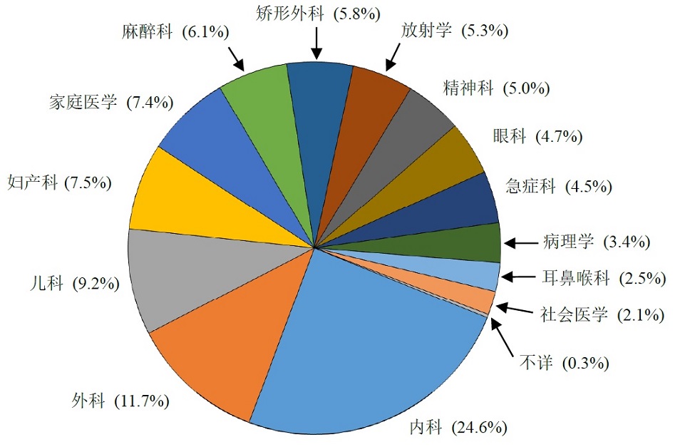 图乙 :	本港在职医生所申报的注册专科医生分布