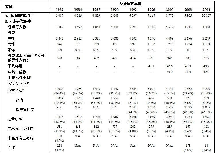 表甲 :	按统计调查年份划分医疗卫生服务人力统计调查所点算的本港在职医生的选定特征 (1982年-2023年)