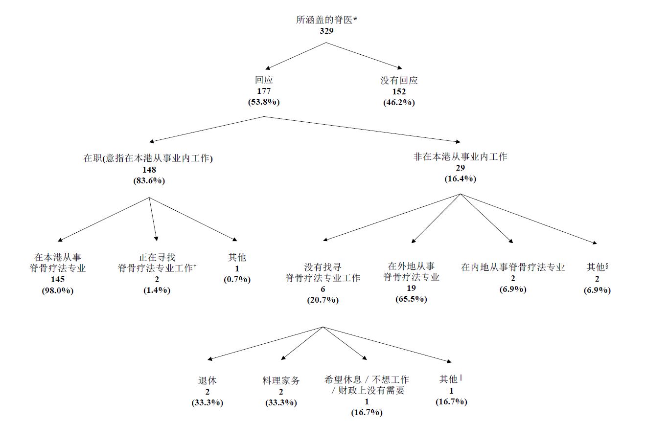 所涵盖脊医的细项分类及经点算脊医的经济活动身分 所涵盖脊医的细项分类及经点算脊医的经济活动身分