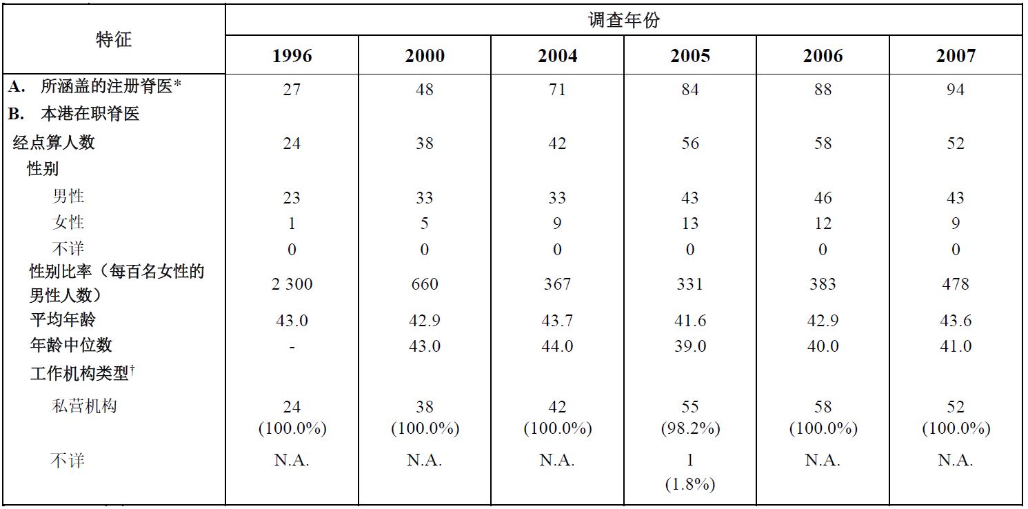 表甲 : 按统计调查年份划分医疗卫生服务人力统计调查经点算的本港在职脊医的选定特征 (1996 年 – 2024 年)