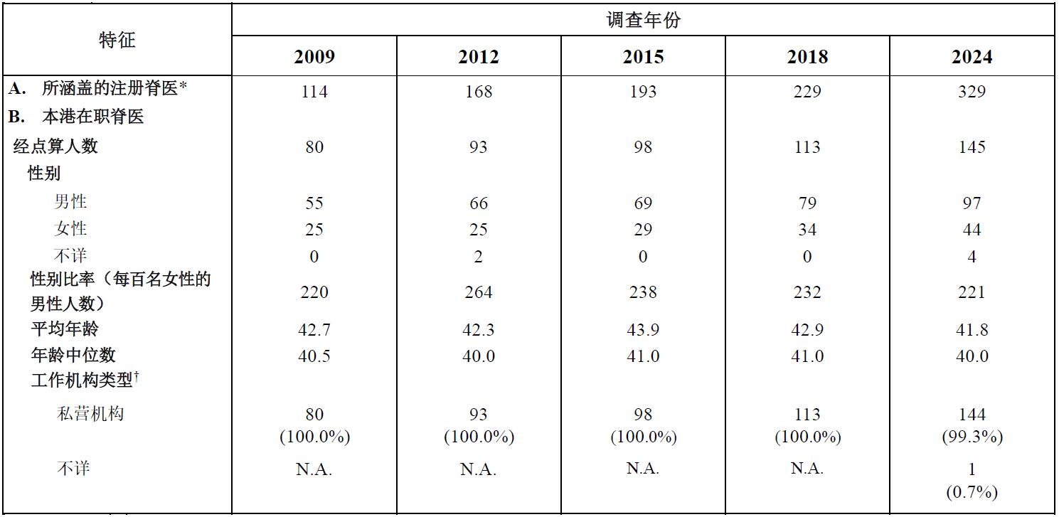 表甲(续)   : 按统计调查年份划分医疗卫生服务人力统计调查经点算的本港在职脊医的选定特征 (1996 年 - 2024年)