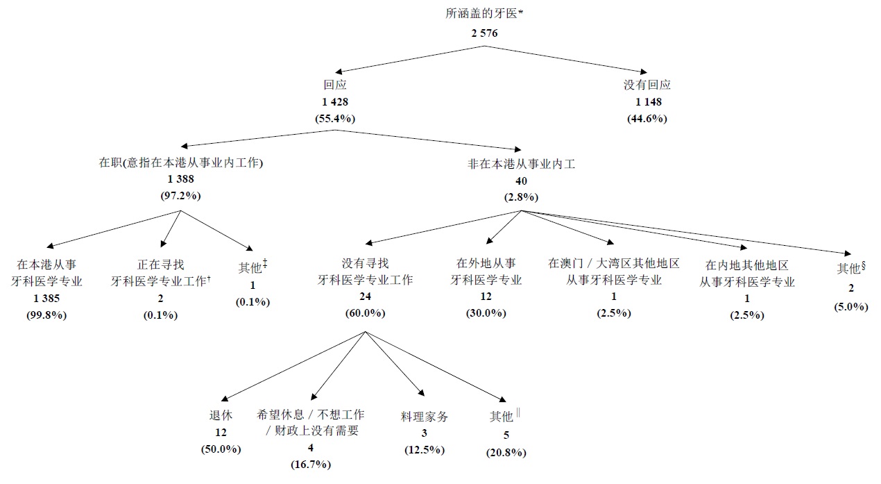 所涵盖牙医的细项分类及经点算牙医的经济活动身分 所涵盖牙医的细项分类及经点算牙医的经济活动身分