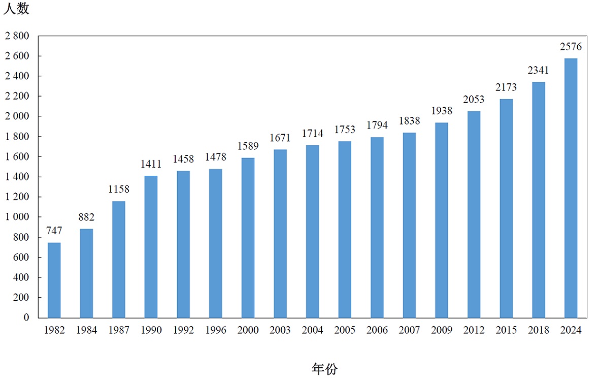 图乙 : 按统计调查年份划分医疗卫生服务人力统计调查所涵盖的牙医人数 (1982年 - 2024年) 图乙 : 按统计调查年份划分医疗卫生服务人力统计调查所涵盖的牙医人数 (1982年 - 2024年)