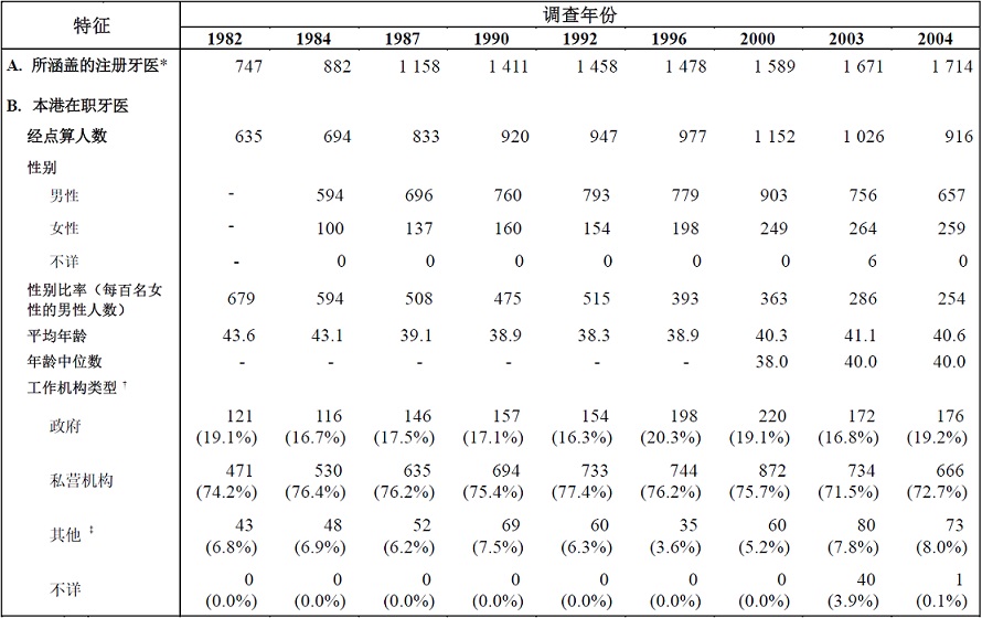 表甲 : 按统计调查年份划分医疗卫生服务人力统计调查经点算的本港在职牙医的选定特征 (1982年 -2024年) 表甲 : 按统计调查年份划分医疗卫生服务人力统计调查经点算的本港在职牙医的选定特征 (1982年 -2024年)