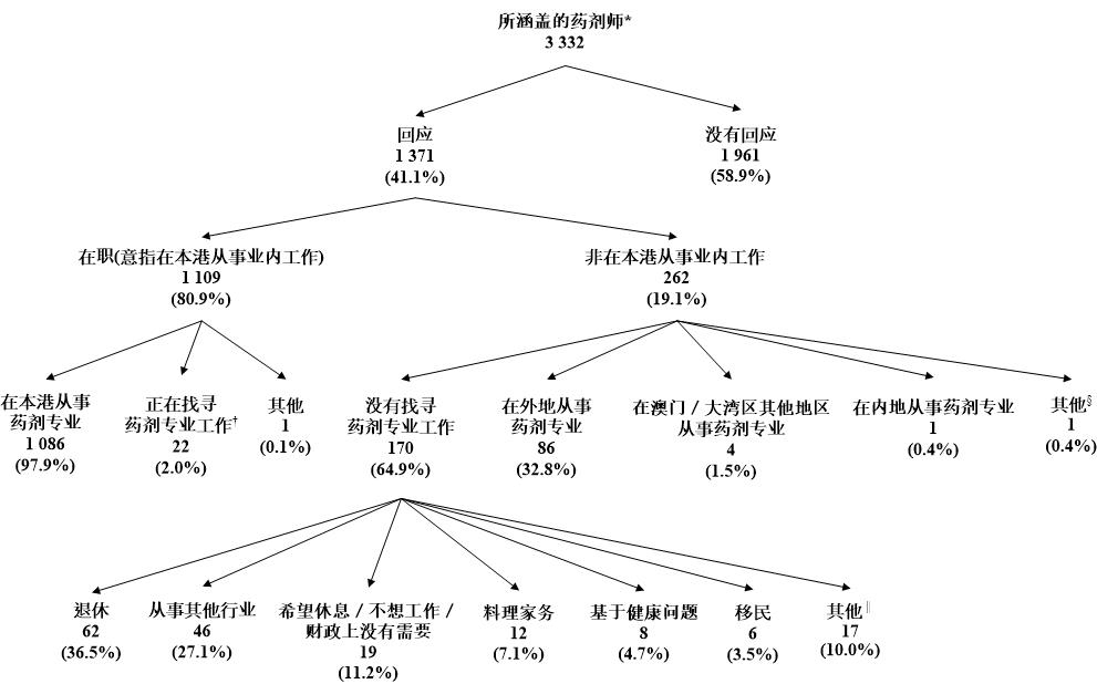 所涵盖药剂师的细项分类及经点算药剂师的经济活动身分