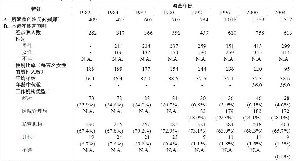 表甲 : 按统计调查年份划分医疗卫生服务人力统计调查经点算的本港在职药剂师的选定特征（1982 年 - 2024年）