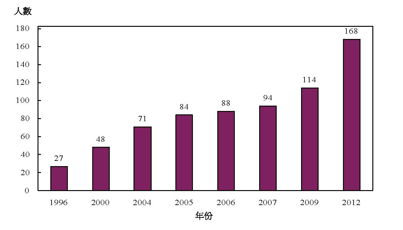 1996年及2000年的有关数字指截至相关年份7月1日由回应机构填报的脊医人数，而2004年至2007年，2009及2012年的有关数字则指于相关年份8月31日已向脊医管理局注册的脊医人数。