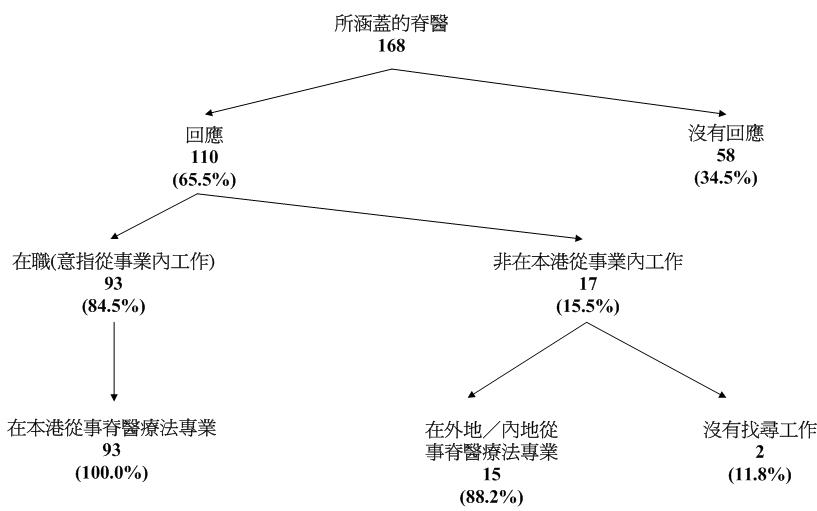 在涵盖的168名脊医中，有110名(65.5%)作出回应，剩余的58名(34.5%)没有回应。在回应者中，有93名(84.5%)脊医于2012年8月31日在本港脊骨疗法专业从事经济活动(“在职”)，而有17名(15.5%)据报并非在本港脊骨疗法专业从事经济活动(“非在本港从事业内工作”)。