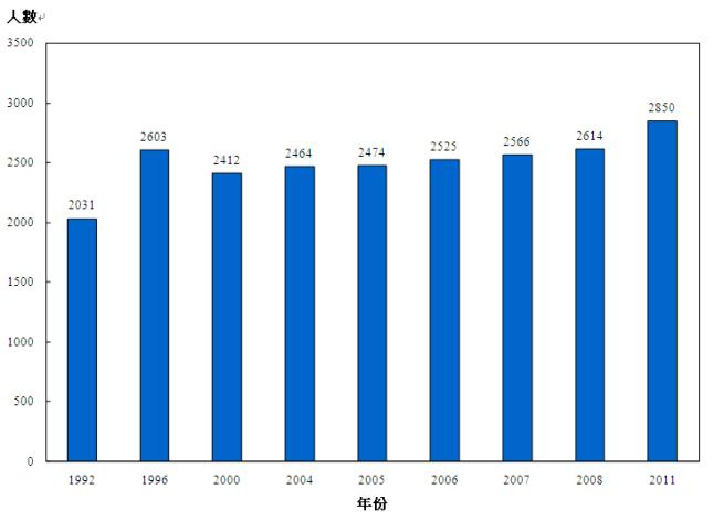 1992年医疗卫生服务人力统计调查中，涵盖的医务化验师人数为2 031名。1996年医疗卫生服务人力统计调查中，涵盖的医务化验师人数为2 603名。2000年医疗卫生服务人力统计调查中，涵盖的医务化验师人数为2 412名。2004年医疗卫生服务人力统计调查中，涵盖的医务化验师人数为2 464名。2005年医疗卫生服务人力统计调查中，涵盖的医务化验师人数为2 474名。2006年医疗卫生服务人力统计调查中，涵盖的医务化验师人数为2 525名。2007年医疗卫生服务人力统计调查中，涵盖的医务化验师人数为2 566名。2008年医疗卫生服务人力统计调查中，涵盖的医务化验师人数为2 614名。2011年医疗卫生服务人力统计调查中，涵盖的医务化验师人数为2 850名。注释:有关数字指於2000年或之前在相关年份中7月1日已向香港医务化验师管理委员会注册的医务化验师人数，而2004年至2011年的数字则指於相关年份中3月31日已注册的医务化验师人数