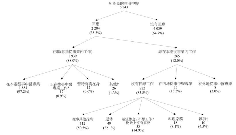 统计图标题:所涵盖注册中医的经济活动身分在涵盖的6 243名注册中医中，有2 204名(35.3%)作出回应，剩馀的4 039名(64.7%)没有回应。在回应者中，有1 939名(88.0%)注册中医于2011年8月31日在本港中医专业从事经济活动(“在职”)，而有265名(12.0%)据报并非在本港中医专业从事经济活动(“非在本港从事业内工作”)。在1 939名在职注册中医中，有1 884名(97.2%)在本港从事中医专业工作，有17名(0.9%) (a)在统计调查期间并非在本港从事中医专业；(b)在统计日前7天内能够上班及(c)在统计日前30天内正在找寻中医专业工作的注册中医人数，有12名(0.6%)据报暂时有病在身及26名(1.3%) (a)在统计调查期间并非在本港从事中医专业；(b)在统计日前7天内能够上班及(c)在统计日前30天内正等待上任新的中医专业工作、即将开展中医专业的生意、相信中医专业工作暂无空缺或期待重返原任的中医专业岗位的注册中医人数。265名非在本港从事业内工作的注册中医当中，有35名(13.2%)据报在内地执业，有八名(3.0%)在外地执业，有222名(83.8%)并非在香港从事中医专业工作，而在统计日前30天内亦无找寻业内工作。在222名非在本港从事业内工作的注册中医中，有112名(50.5%)据报从事其他行业，49名(22.1%)退休，33名(14.9%)希望休息/不想工作/财政上没有需要，18名(8.1%)料理家务及其馀十名(4.5%)注册中医则因为进修及移民等项目没有从事业内工作。由于进位关系，百份比的总和可能不等于100%。