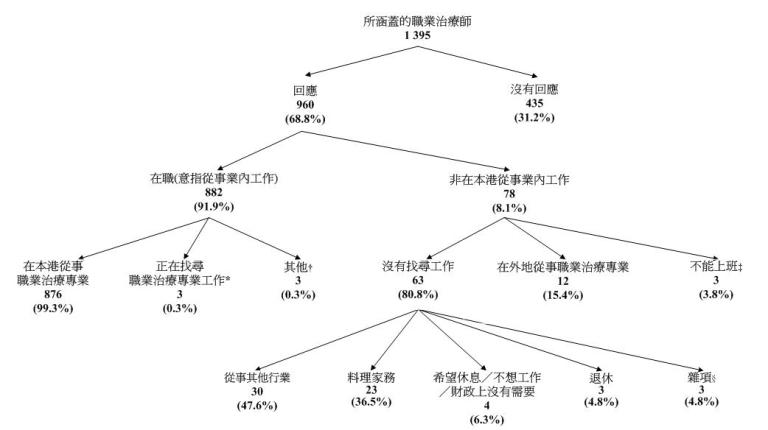 在涵盖的1 395名职业治疗师中，有960名(68.8%)作出回应，剩馀的435名(31.2%)没有回应。在回应者中，有882名(91.9%)职业治疗师於2011年3月31日在本港职业治疗专业从事经济活动(“在职”)，而有78名(8.1%)据报并非在本港职业治疗专业从事经济活动(“非在本港从事业内工作”)。在882名在职职业治疗师中，有876名(99.3%)在本港从事职业治疗专业工作，有叁名(0.3%) (a)在统计调查期间并非在本港从事职业治疗专业；(b)在统计日前7天内能够上班；及(c)在统计日前30天内正在找寻职业治疗专业工作，馀下叁名(0.3%) (a)在统计调查期间并非在本港从事职业治疗专业；(b)在统计日前7天内能够上班；及(c)在统计日前30天内即将开展职业治疗专业生意或暂时有病在身。78名非在本港从事业内工作的职业治疗师当中，有63名(80.8%)在统计日前30天内无找寻业内工作，有12名(15.4%)据报在外地执业，另有叁名(3.8%) (a)在统计调查期间并非在本港从事职业治疗专业；(b)在统计日前7天内不能上班；及(c)在统计日前30天内正在找寻职业治疗专业工作。而在63名非在本港从事业内工作的职业治疗师中，有30名(47.6%)正从事其他行业，23名(36.5%)料理家务，四名(6.3%)希望休息／不想工作／财政上没有需要，叁名(4.8%)退休，及其馀的叁名(4.8%)*职业治疗师则因为其他理由没有从事业内工作。註:

*有关数字指填报移民或进修的职业治疗师人数。由於进位关係，百分比的总和可能不等於100%
