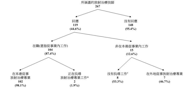 在涵盖的267名放射治疗技师中，有119名(44.6%)作出回应，剩余的148名(55.4%)没有回应。在回应者中，有104名(87.4%)放射治疗技师于2011年3月31日在本港放射治疗专业从事经济活动(“在职”)，而有15名(12.6%)据报并非在本港放射治疗专业从事经济活动(“非在本港从事业内工作”)。在104名在职放射治疗技师中，有102名(98.1%)在本港从事放射治疗专业工作，余下两名(1.9%)(a)在统计调查期间并非在本港从事放射治疗专业；(b)在统计日前7天内能够上班；及(c)在统计日前30天内正在找寻放射诊断专业工作的放射治疗技师。15名非在本港从事业内工作的放射治疗技师当中，八名(53.3%)放射治疗技师据报从事其他行业、料理家务等项目及余下七名(46.7%)据报在外地从事放射治疗专业工作