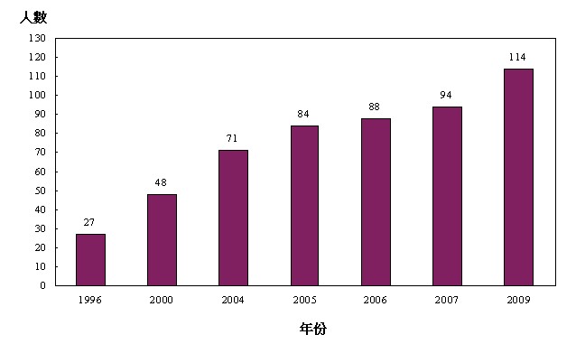 1996年医疗卫生服务人力统计调查中，涵盖的脊医人数为27名。2000年医疗卫生服务人力统计调查中，涵盖的脊医人数为48名。2004年医疗卫生服务人力统计调查中，涵盖的脊医人数为71名。2005年医疗卫生服务人力统计调查中，涵盖的脊医人数为84名。2006年医疗卫生服务人力统计调查中，涵盖的脊医人数为88名。2007年医疗卫生服务人力统计调查中，涵盖的脊医人数为94名。2009年医疗卫生服务人力统计调查中，涵盖的脊医人数为114名。注释:



1996年及2000年的有关数字指截至相关年份7月1日由回应机构填报的脊医人数，2004年至2007年及2009年的有关数字则指於相关年份8月31日已向香港脊医管理局注册的脊医人数