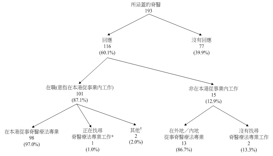 图甲:所涵盖脊医的经济活动身分