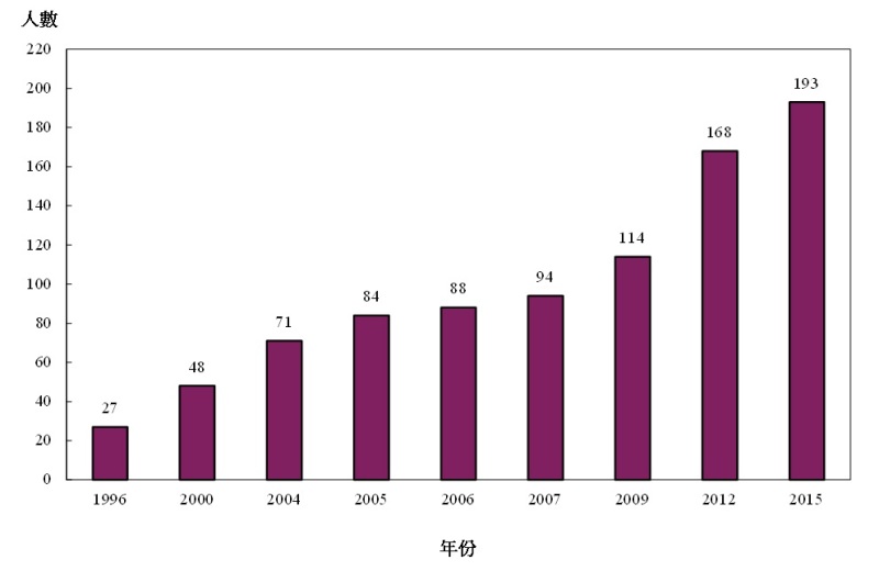 图乙:按年划分的脊医涵盖人数（1996年、2000年、2004年、2005年、2006年、2007年、2009年、2012年及2015年）