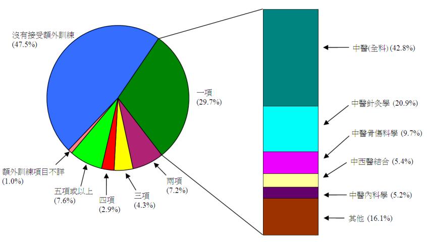 统计图标题：经点算在职注册中医曾接受或正接受额外训练所属范畴的数目在1 884名经点算的在职注册中医当中，没有受过额外训练的占47.5%，接受过或正接受一项额外训练的占29.7%，接受过或正接受两项额外训练的占7.2%，接受过或正接受三项额外训练的占4.3%，接受过或正接受四项额外训练的占2.9%，接受过或正接受五项或以上额外训练的占7.6%，接受过或正接受额外训练的项目不详占1.0%。在曾接受或正接受一项额外训练的经点算在职注册中医中，中医(全科)占42.8%，中医针灸学占20.9%，中医骨伤科学占9.7%，中西医结合占5.4%，中医内科学占5.2%及其他占16.1%。