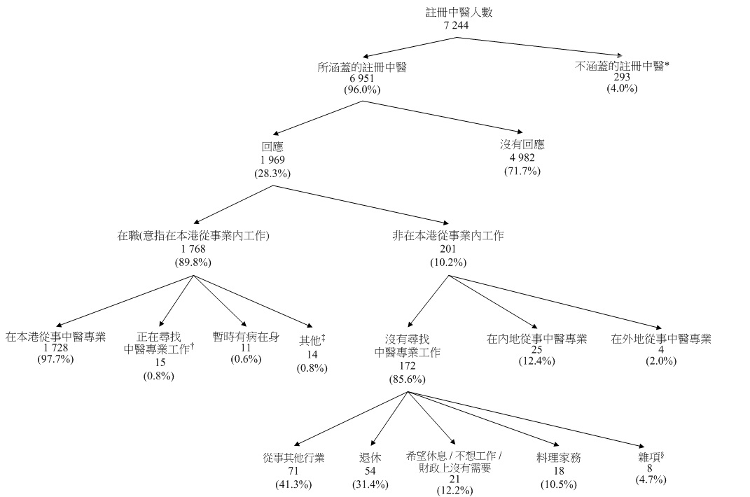 图甲﹕所涵盖注册中医的经济活动身分
